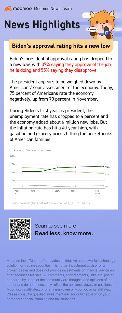 Biden's approval rating hits a new low