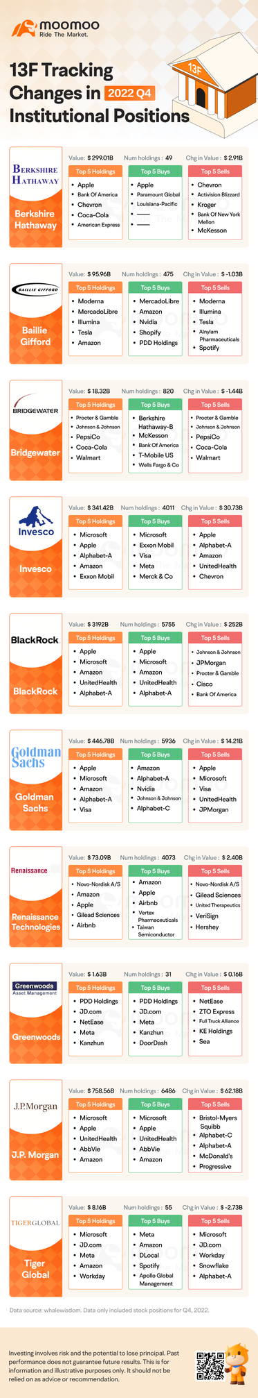 13F Tracking: Changes in 2022 Q4 Institutional Positions