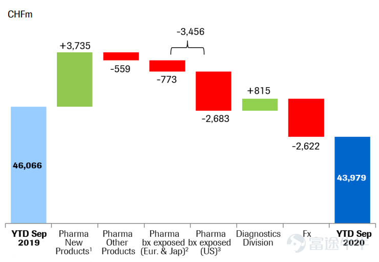 羅氏2020前3季度業績製藥業務收入343億瑞士法郎腫瘤產品收入下滑8