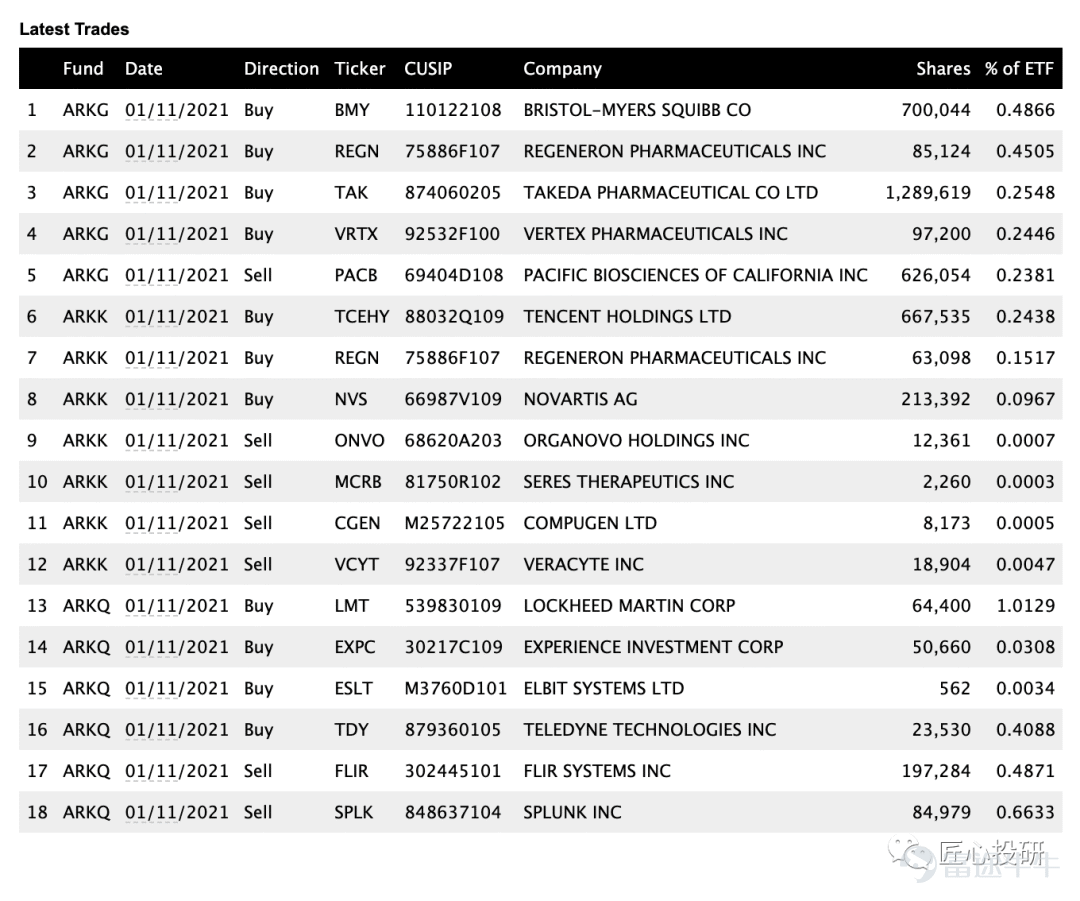 Ark基金追踪 21年1月12日更新 重点减仓 Splk Pacb Ark女神基金持仓最全跟踪