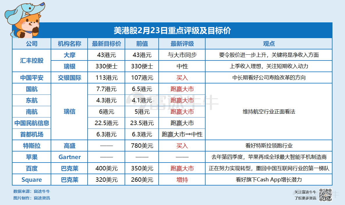 今日大行评级高盛看好特斯拉领跑行业巴克莱看高百度至400美元