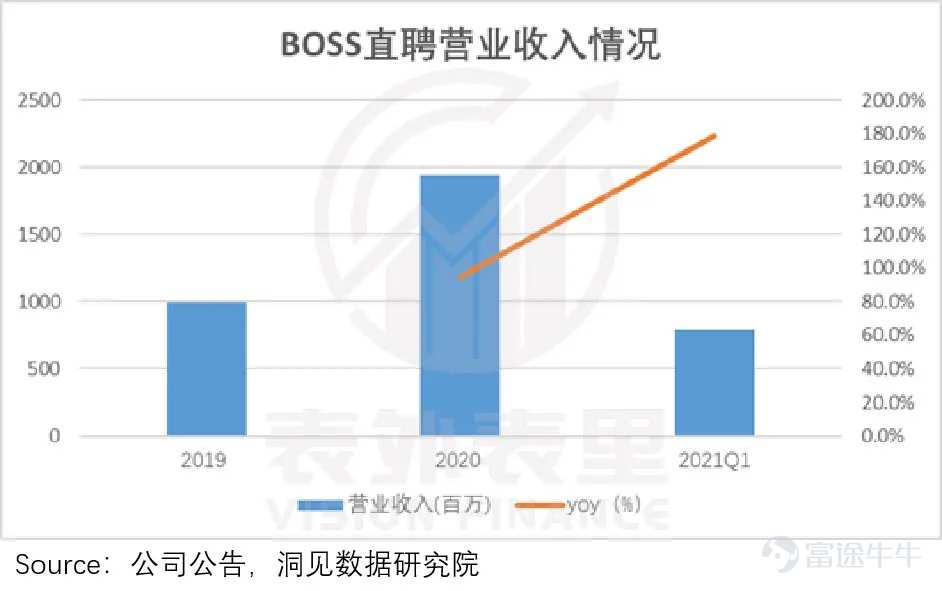 增长性、持续性、风险性，三个维度看BOSS直聘 中国金融观察网www.chinaesm.com