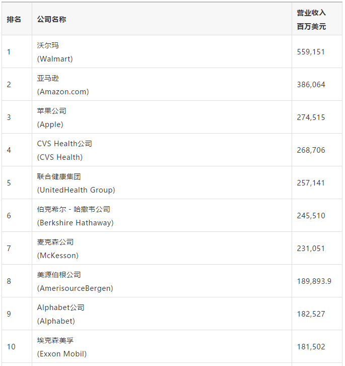 | 富途资讯-Iris Wong :美国500强：苹果重回最赚钱公司榜首，科技、金融行业表现颇佳https://q.futunn.com/feed/106341154292516?data_ticket=d46ebac29403f19dc81e3e5b5d0661e5