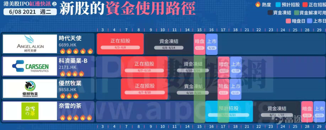 時代天使據傳乙11必中，一手中簽率1.5%，已投，預估乙頭中簽率可能會在36%左右