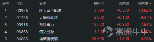 港股牛股跟踪 4日飙升超50 非凡中国股价创6年新高