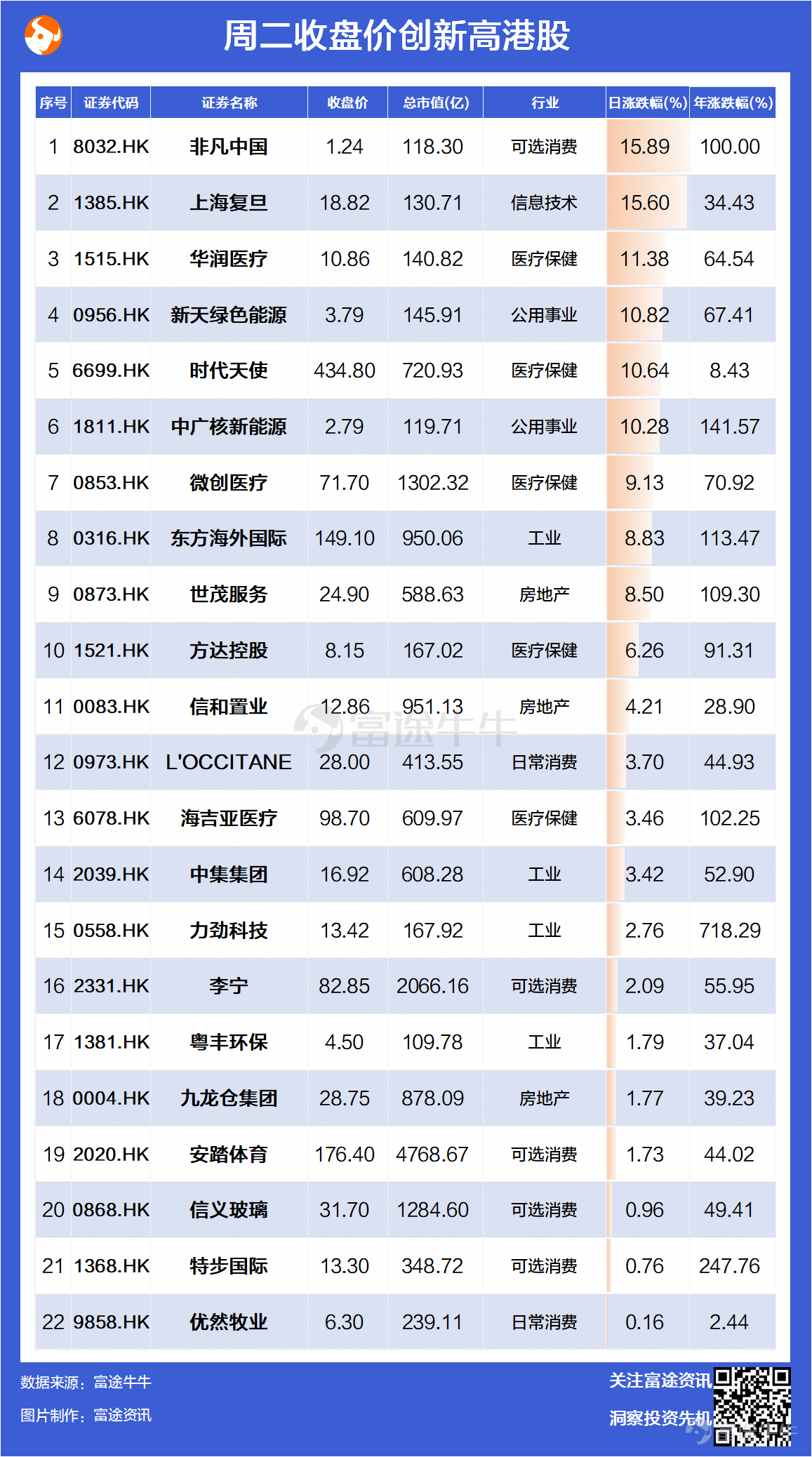 港股牛股跟踪 4日飙升超50 非凡中国股价创6年新高