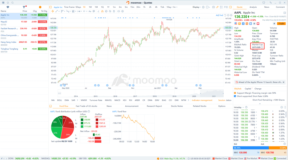 什麼是市值以及如何在 moomoo 中找到它