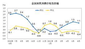 中国6月PPI同比上涨8.8% CPI同比上涨1.1%