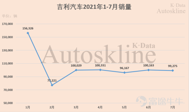 吉利前7月销车72.95万辆   同比增长15%，高端“星系列”成“顶梁柱”