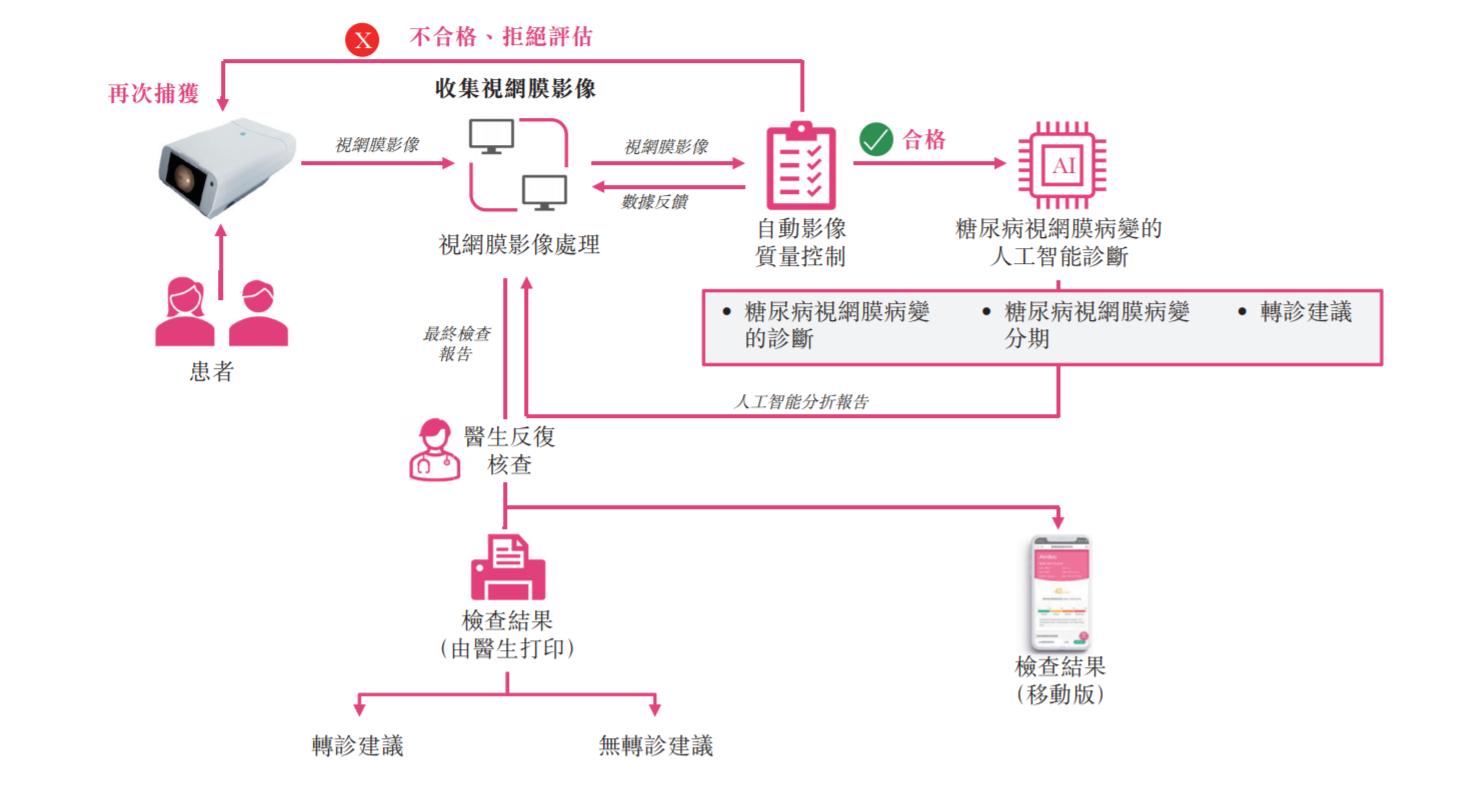 医疗ai第一股鹰瞳airdoc投资价值何在