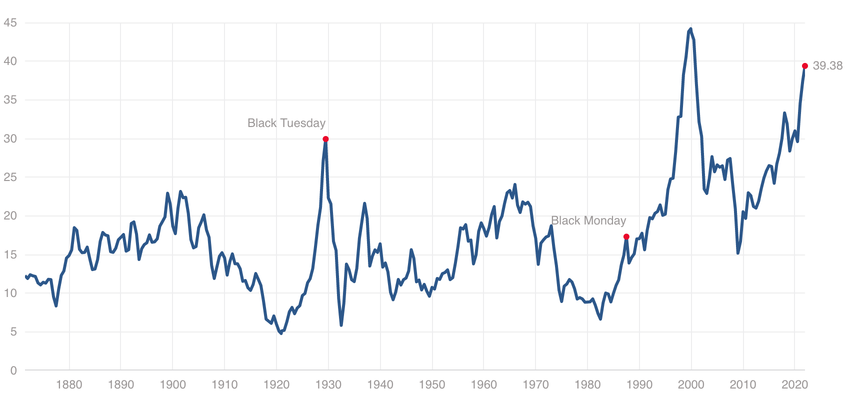 6 Indicators to Gauge if the S&P 500 is Peaking