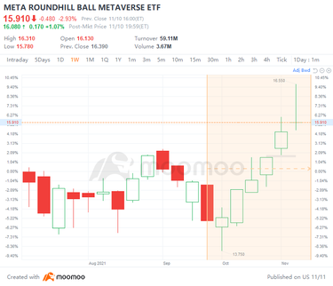 在元宇宙概念上蓬勃發展：META ETF 在四個月內突破了 3,000 萬美元的資產管理規模