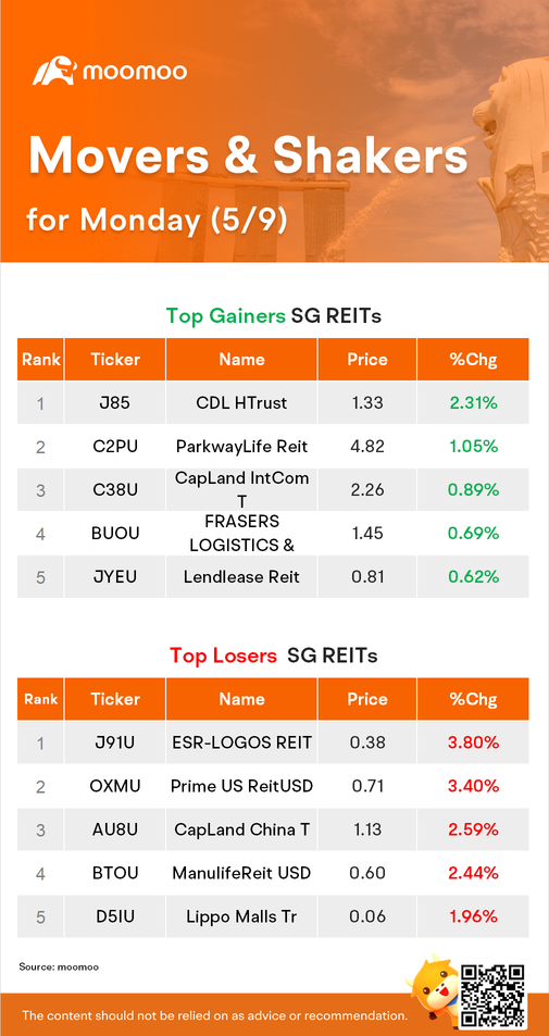 SG REITs Movers for Monday (5/9)