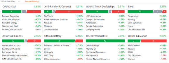 US market heat map for Monday (11/22)