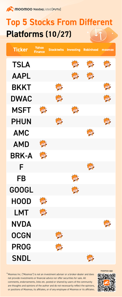 Top 5 stocks from different platforms (10/27)