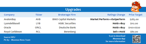 Top upgrades and downgrades on 12/10