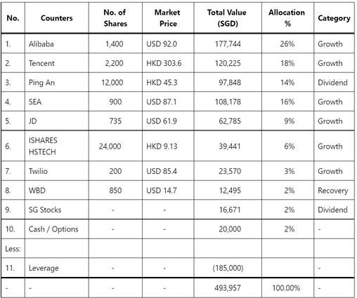 Aug 2022 – Portfolio Transactions & Updates