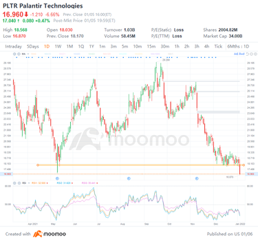 2 top stock trades for Thursday: ARKK, PLTR