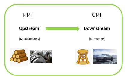 What is PPI? How does it relate to CPI?