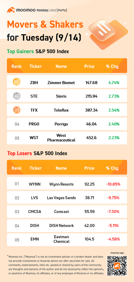 S&P 500の動向（9/14）