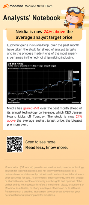 Nvidia is now 24% above the average analyst target price