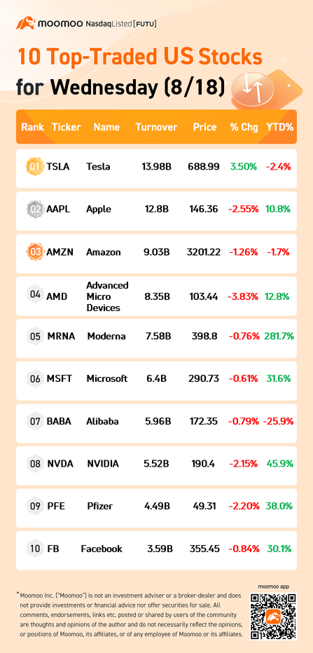 週三（8/18）的十大美國股票交易熱點