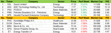 Weekly Recap | Movers for large-cap stocks