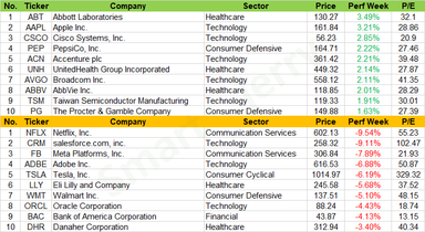 Weekly Recap | Movers for large-cap stocks