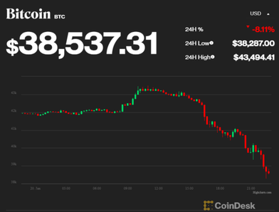 Bitcoin dips below $40,000 during broader Asia market sell-off