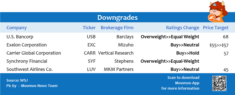 Top upgrades and downgrades on 1/3