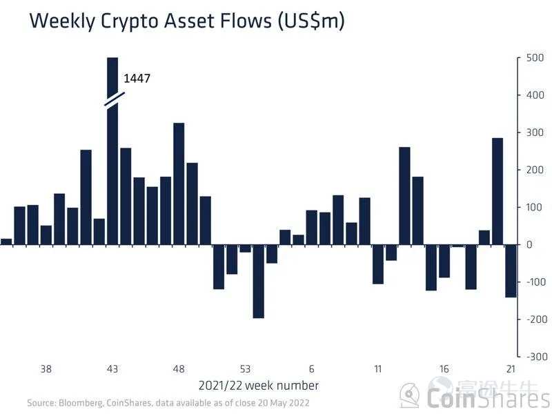 數字貨幣基金融資縮至自2021年以來的最低水平