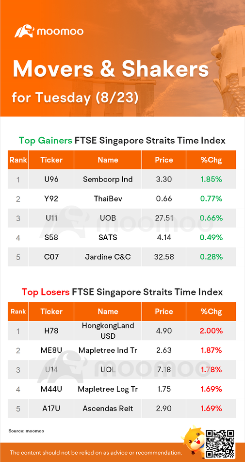 周二（8/23）STI指数表现