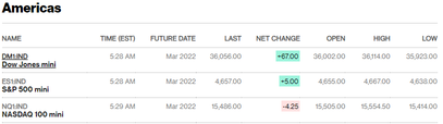 Before the Bell | Musk says Tesla is accepting Dogecoin for some purchases 