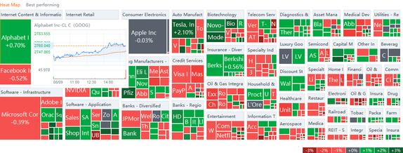 US market heat map for Monday (8/9)