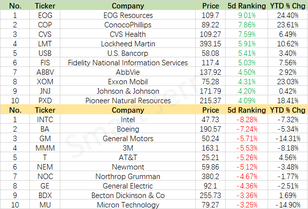 Weekly Recap | Movers for large-cap stocks