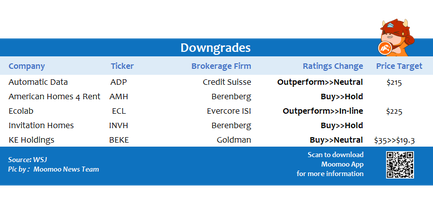 Top upgrades and downgrades on 8/16