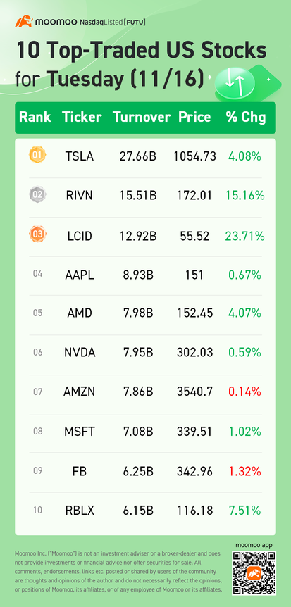 10 Top-Traded US Stocks for Tuesday (11/16)