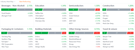 10 Top-Traded SG Stocks for Tuesday (1/3)