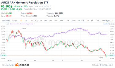 Cathie Wood 的 ARKG 下跌了 30％，且投資者正將資金從中撤出。