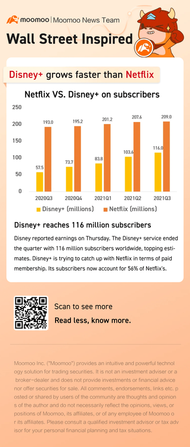 Disney+ reaches 116 million subscribers and grows faster than Netflix