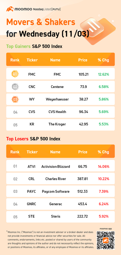 週三（11/03）的S&P 500股市活躍股票