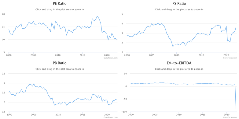 Sector Valuation | Financial Services & Real Estate