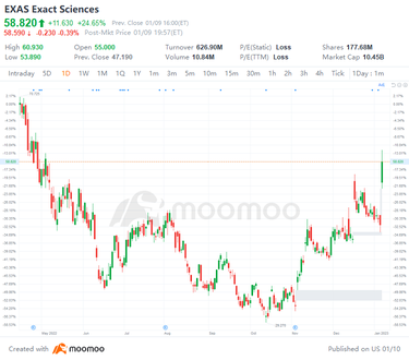 US Top Gap Ups and Downs on 1/9: EXAS, AMD, ADBE, M and More