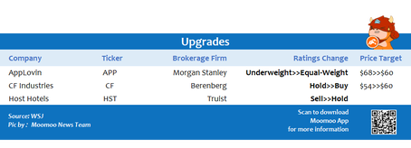 Top upgrades and downgrades on 8/17