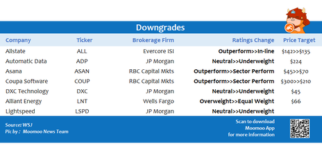 Top upgrades and downgrades on 8/17