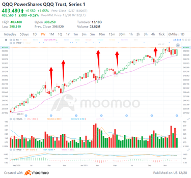 周二的4个热门股票交易：SPY、QQQ、MU、ROKU