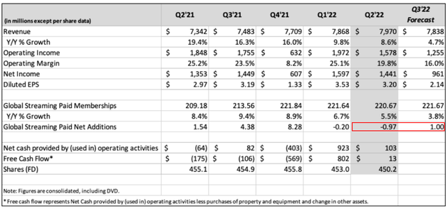 Netflix Incは、Q2 FY22/23の業績を発表した後、取引時間外に7.8%上昇しました。