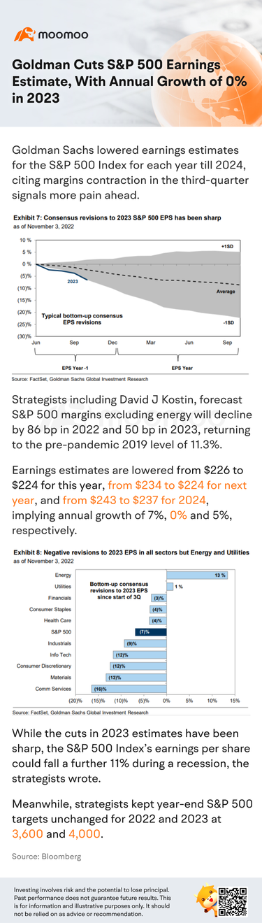 高盛下调标普500指数的盈利预期，2023年的年增长率为0%