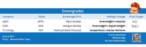 Top upgrades and downgrades on 11/08