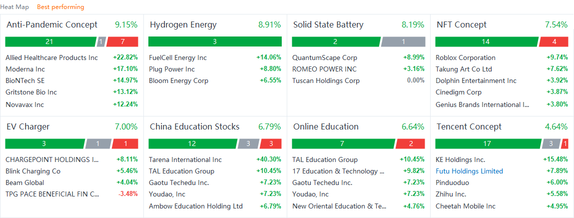 US market heat map for Monday (8/9)